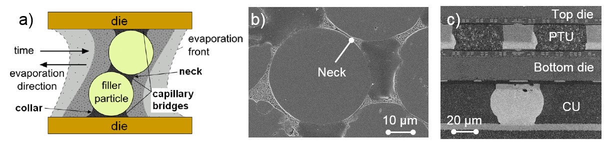 Cross section a) schematic depicting neck formation by capillary bridging and scanning electron micrograph of b) resulting bi-modal necks between filler particles and c) a 3D chip stack with percolating underfill