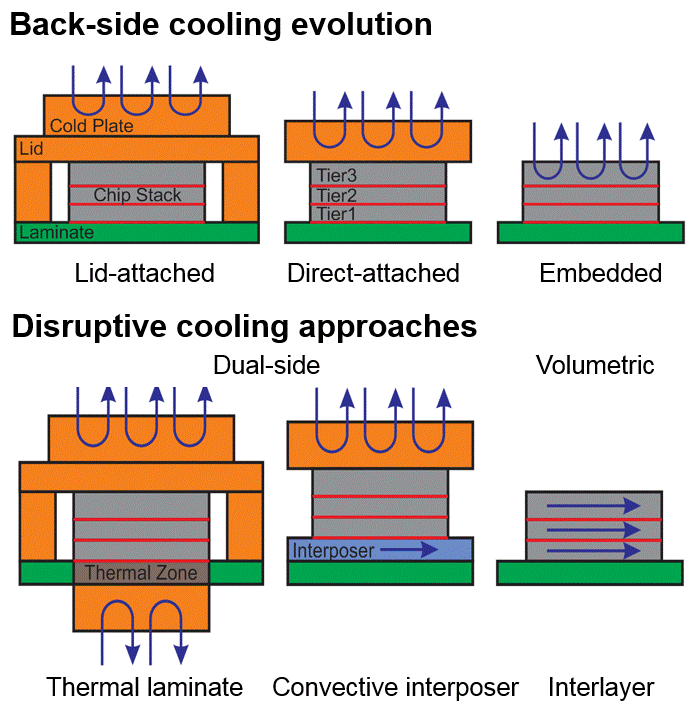 Backside cooling evolution