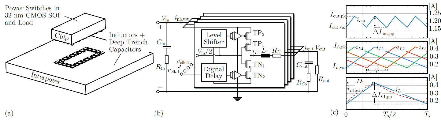 a) 2.5D FIVR with both the active components and the load realized in the same die, i.e. the chip; the passive components are built into a separate silicon interposer [3]. b) Four-phase interleaved buck converter with stacked transistors to allow operation with input voltages of up to twice the breakdown voltage of a single 32-nm transistor. c) General waveforms of the ideal four-phase buck converter for interleaved operation. 