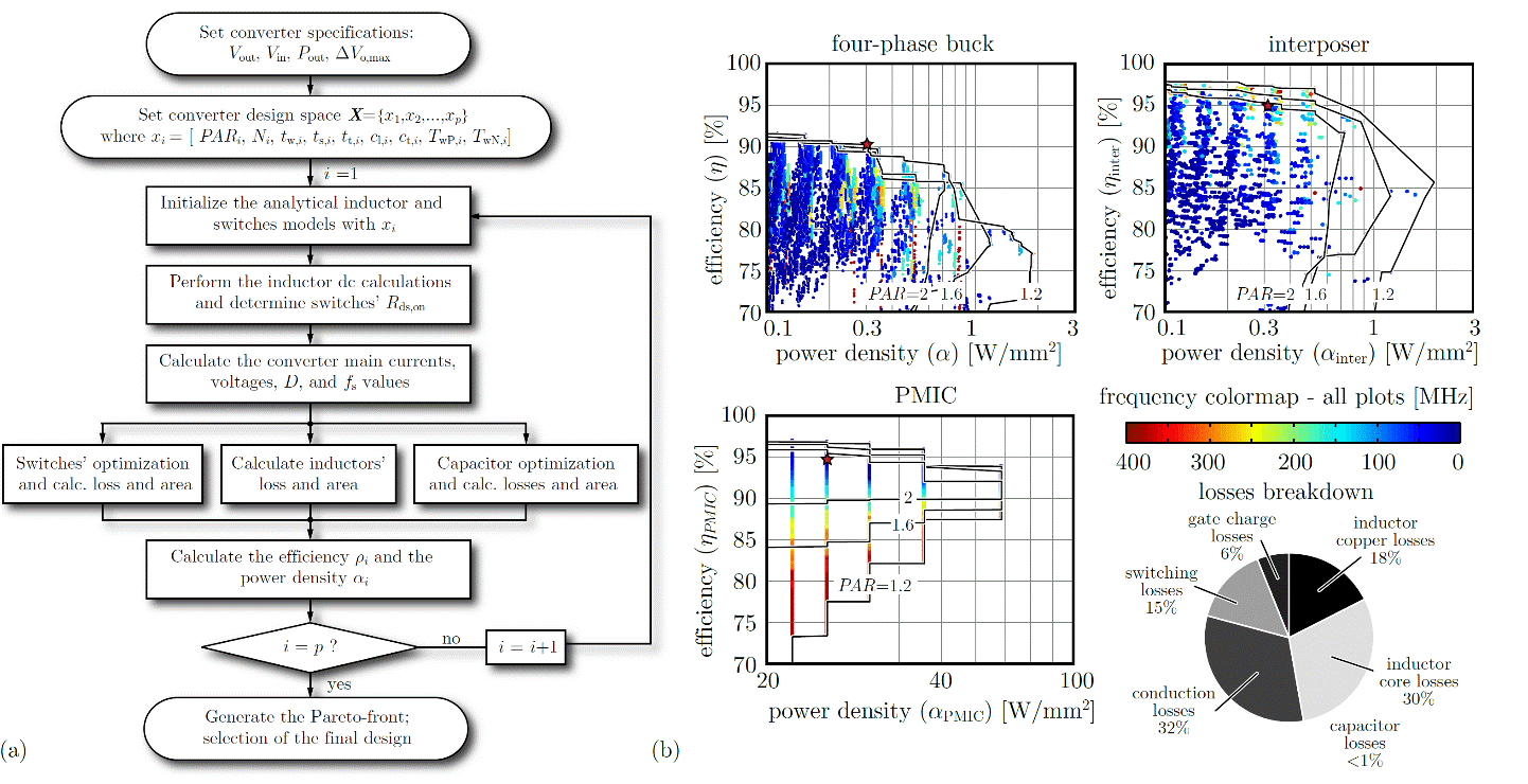 Multi-objective optimization of the four-phase buck converter.