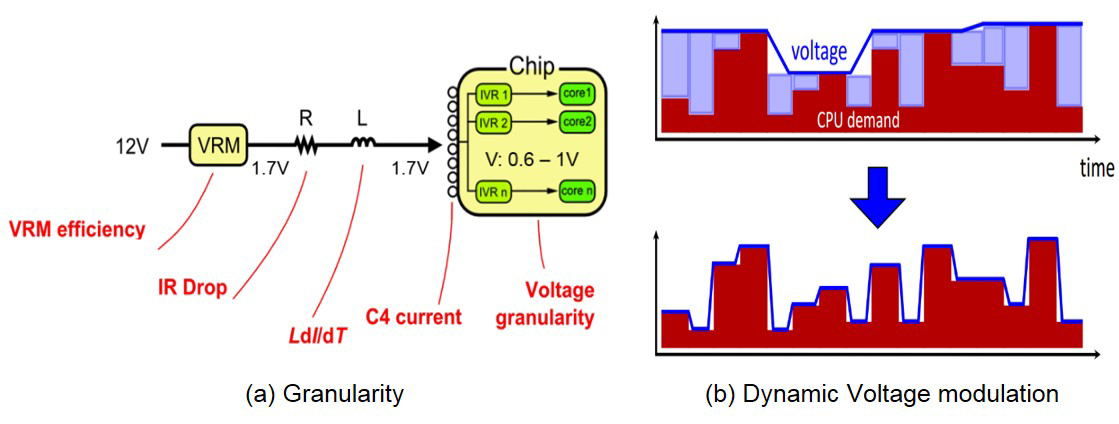 voltage regulation strategies